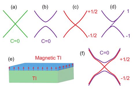 Four types of two-dimensional Dirac fermions and parity anomalous ...