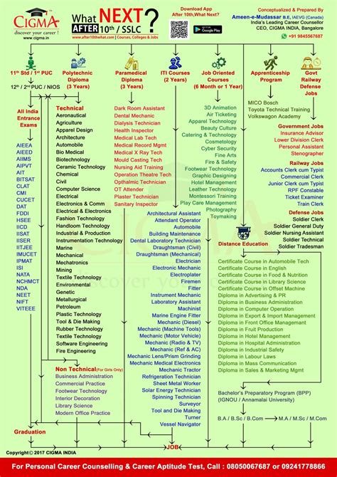 CIGMA Career Charts After 10th - CIGMA India : Leading Career Guidance ...