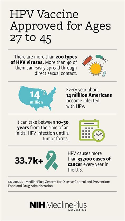 HPV vaccine approved for ages 27 to 45 | NIH MedlinePlus Magazine