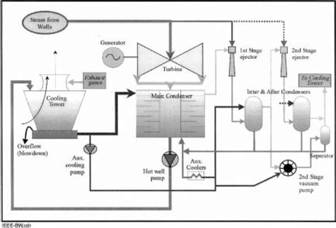 Geothermal Power Plant Flow Chart