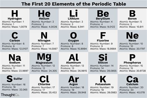 What Are the First 20 Elements? | Periodic table of the elements ...