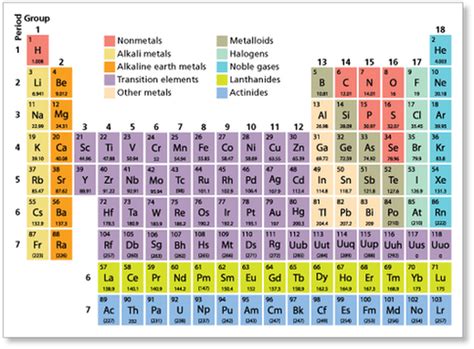 Periods & Groups - Periodic Table Components