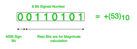 Basics of Signed Binary numbers of ranges of different Datatypes - GeeksforGeeks