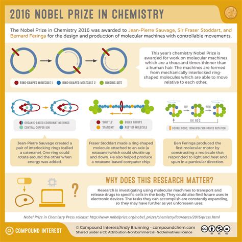 The 2016 Nobel Prize in Chemistry: Molecular Machines | Compound Interest