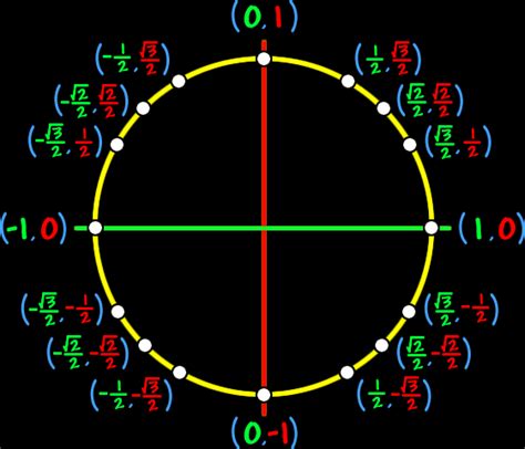 The Trigonometry of Circles