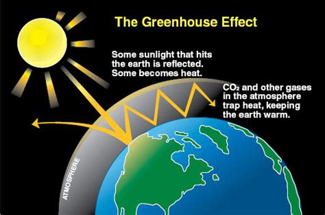 How Things Work: The Greenhouse Effect - The Tartan