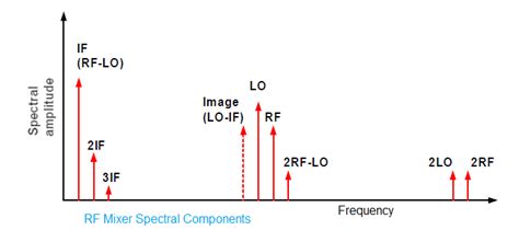 Tutorial on RF mixer basics,types | RF Mixer tutorial