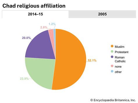 Chad - Colonialism, Independence, Civil War | Britannica