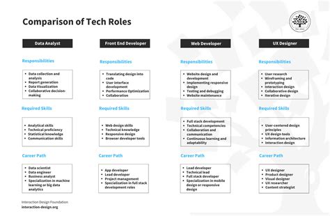 What Tech Job is Right for Me? A Comprehensive Guide to Navigating Your Career Path | IxDF