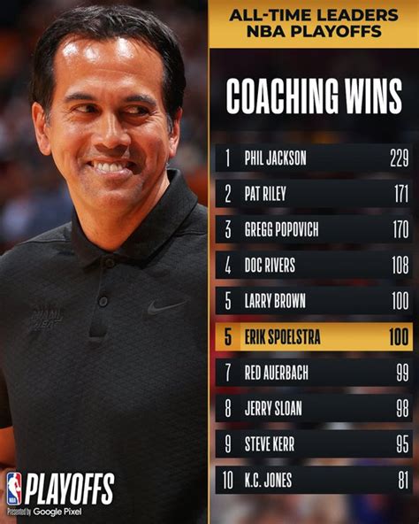 Heat's Erik Spoelstra moving to 5th all-time in Playoff wins