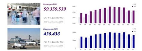 Frankfurt Airport passenger traffic recovers in 2023 but lags pre-pandemic figures : Moodie ...