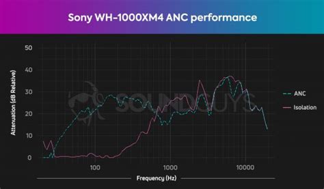 Bose QuietComfort 35 II vs Sony WH-1000XM4 - SoundGuys