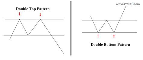 Double bottom pattern forex * wudekasuti.web.fc2.com