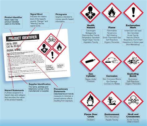 Comparing Chemical Labeling Systems - Quick TIps #198 - Grainger KnowHow