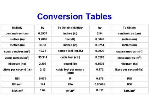 Conversion Table : Metric / Imperial