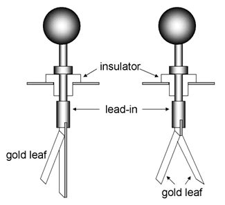 Electroscopes | Museum of Radiation and Radioactivity