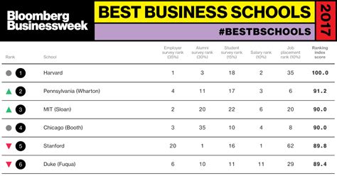 Best Business Schools 2017 - Bloomberg Businessweek