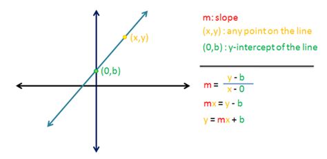 Equation of a line: The derivation of y = mx + b