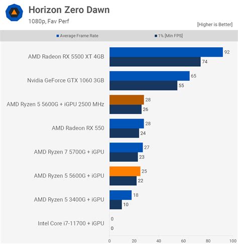 AMD Ryzen 5 5600G Review | TechSpot