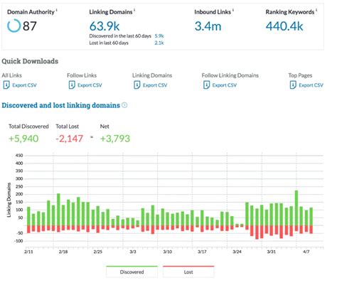 Moz Pro Review 2023 | Do You REALLY Need It?