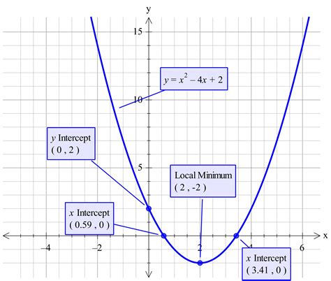 How Do You Graph The Parabola Y X2 4x 1 Using Vertex Intercepts ...