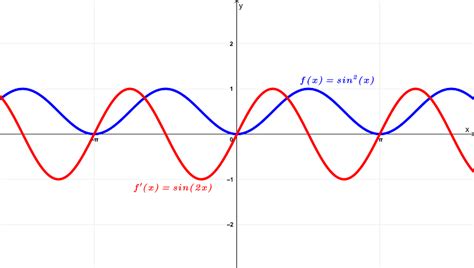 Derivative of Sine Squared, sin^2(x) with Proof and Graphs - Neurochispas