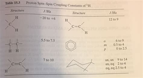 Solved 15.34 On the basis of the spin-spin coupling | Chegg.com