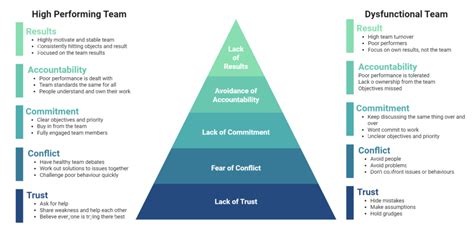 Book summary: The Five Dysfunctions of a Team by Patrick Lencioni - Strategy Field Guide