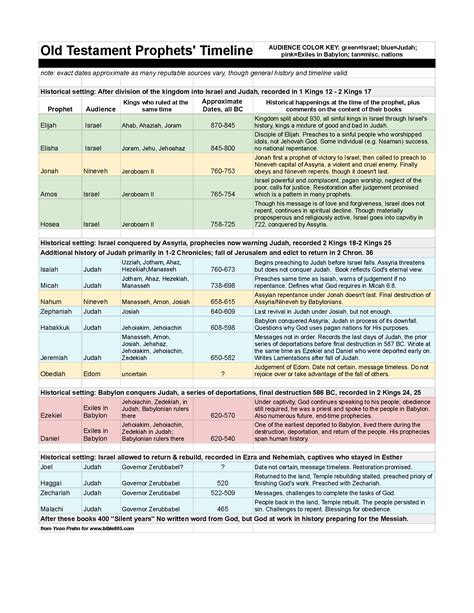 Chart of Old Testament Prophets and Kings—where they fit in history