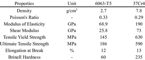 The mechanical properties of Al alloy 6063-T5 and 37Cr4 steel. | Download Scientific Diagram