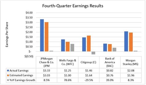 A Mixed Fourth-Quarter Earnings Season for the Big Banks | InvestorPlace