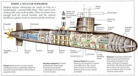 modern nuclear submarine diagram: | Nuclear submarine, Submarines, Navy ships