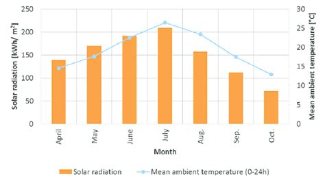 Measured weather data for Yverdon-les-Bains from April to October 2015 | Download Scientific Diagram