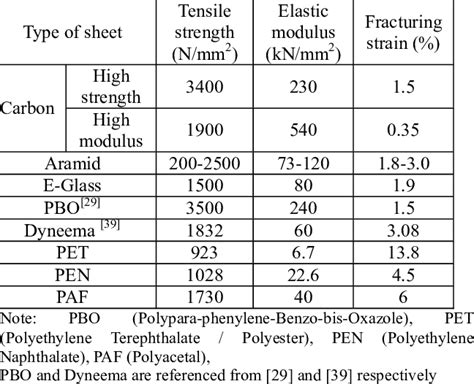 Mechanical properties of FRP sheets [3] | Download Table