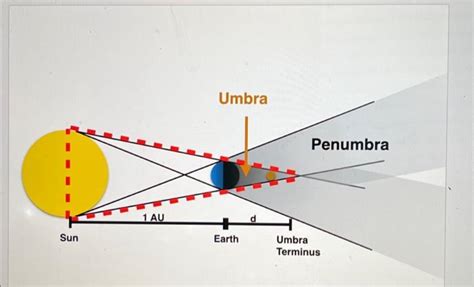 4) Eclipses (15 pts) Below is a sketch of what the | Chegg.com