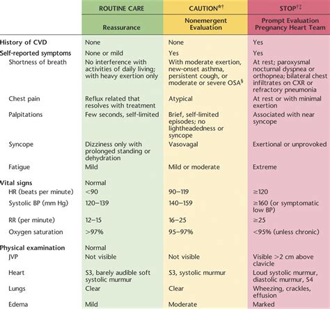 ACOG Practice Bulletin No. 212 Summary: Pregnancy and Heart ...