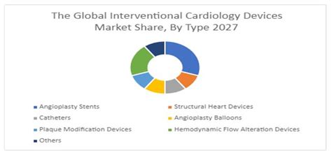 Global Interventional Cardiology Devices Market Gaining