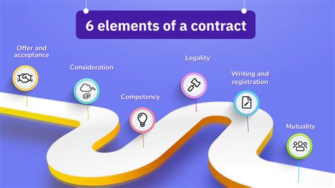 What is a Valid Contract? Know its Elements and Benefits