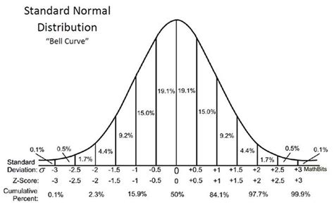 Areas Under the Standard Normal Curve | 601 plays | Quizizz