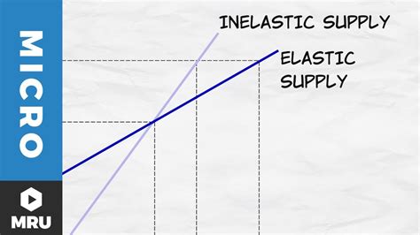 Price Elasticity Of Supply Graph