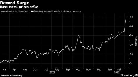 Base metals set for best-ever week as war stokes shortage fears ...