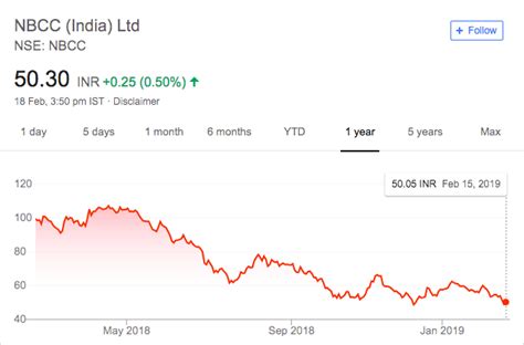 NBCC Stock price is Falling; Why? - Yadnya Investment Academy