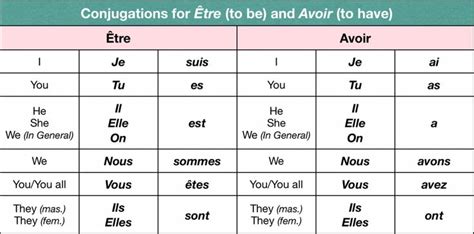 Pin on Basic french words