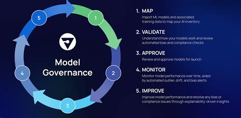 The New 5-Step Approach to Model Governance for the Modern Enterprise | Fiddler AI Blog