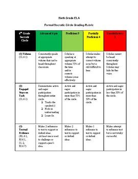 6th Grade ELA Common Core Socratic Circle Grading Rubric by NOLA Middle ELA