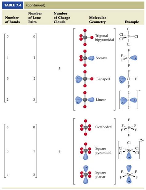 Vsepr