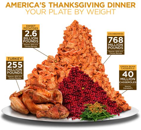 Thanksgiving Dinner | Infographic - ABC News