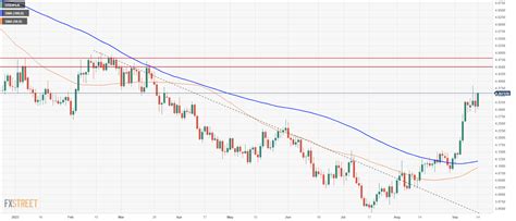 USD/PLN testing back into highs near 4.3570 as Polish Zloty slumps