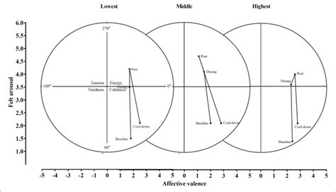 | The circumplex model applied to all groups. | Download Scientific Diagram