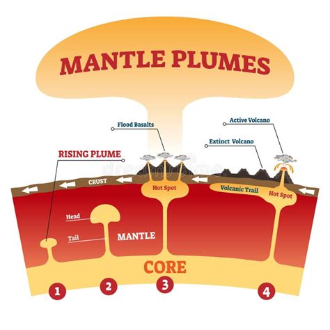 Mantle Plume Vector Illustration. Labeled Explanation Magma Eruption Scheme Stock Vector ...